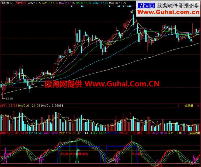 同花顺操盘小护士副图指标