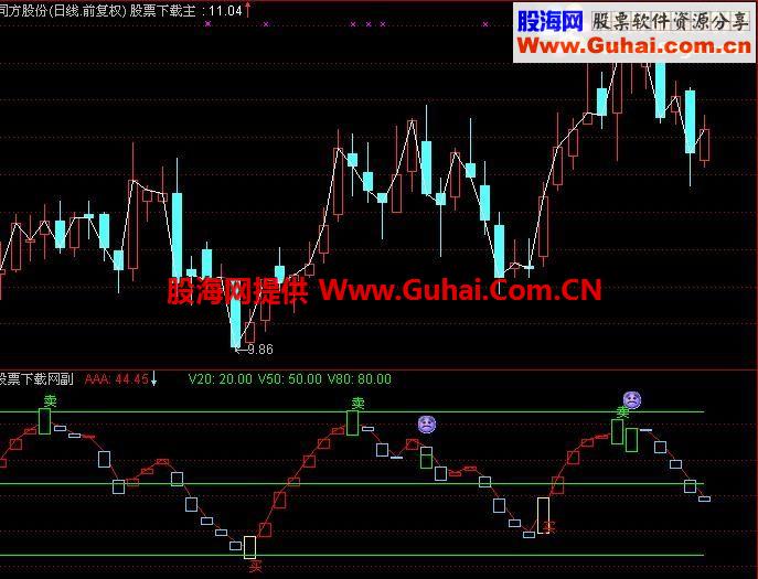 通达信笑脸底部买入公式和选股预警