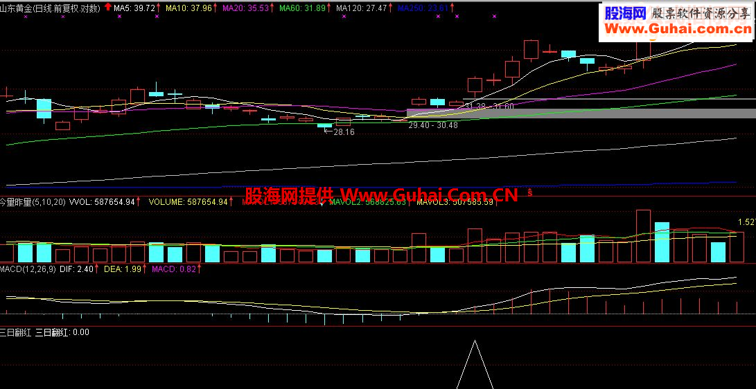 通达信看涨形态之三日翻红源码选股+附图