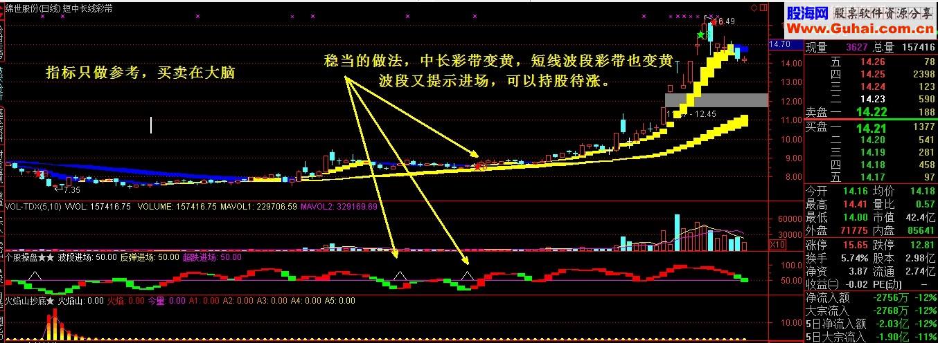 经典短中长蓝黄彩带套装指标