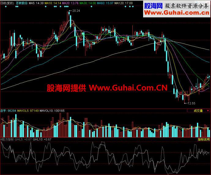 同花顺阻力副图指标