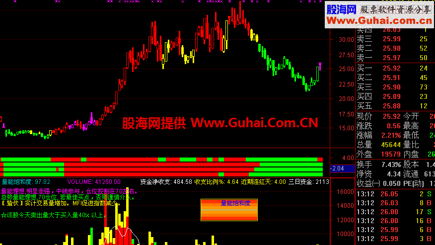 收集到的一个四色主图四量付图及饱和度公式