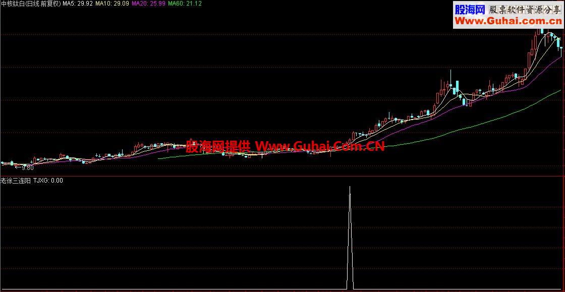 通达信老徐连阳副图/选股公式 源码