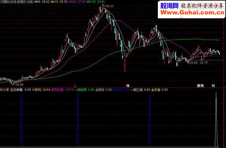 通达信精品分享《春秋分享》源码