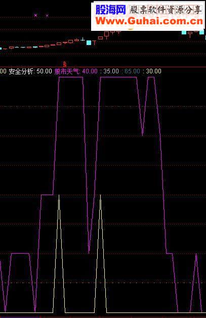 通达信股市天气优化版（副图指标）