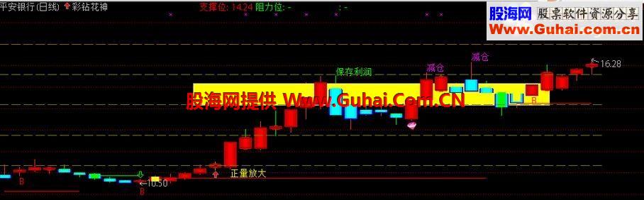 通达信版彩钻花神公式 买入条件 买入条件