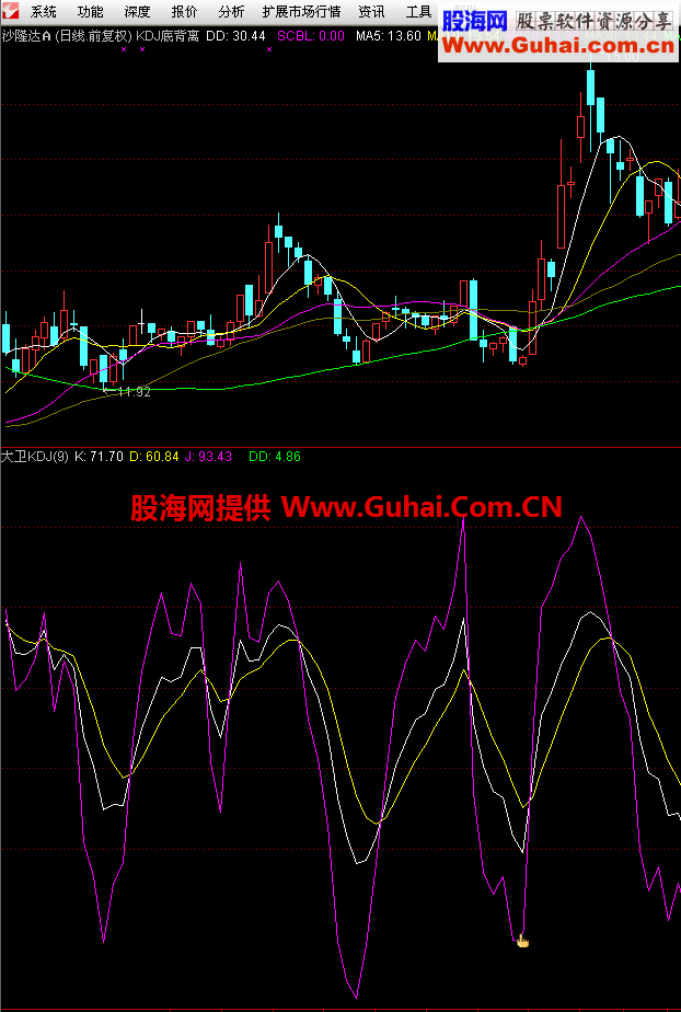 KDJ底背离买点副图 （源码 副图 说明 实战）