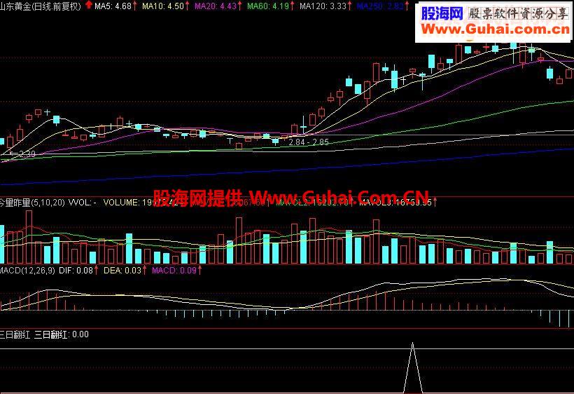 通达信看涨形态之三日翻红源码选股+附图