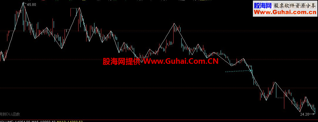 通达信缠论笔、线段、中枢画线公式终极版