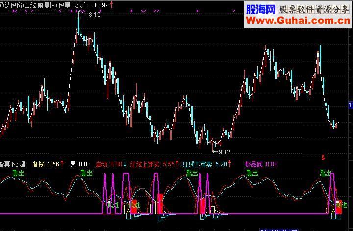 顶和底，买和卖一目了然，严格操作成功率90%成功！