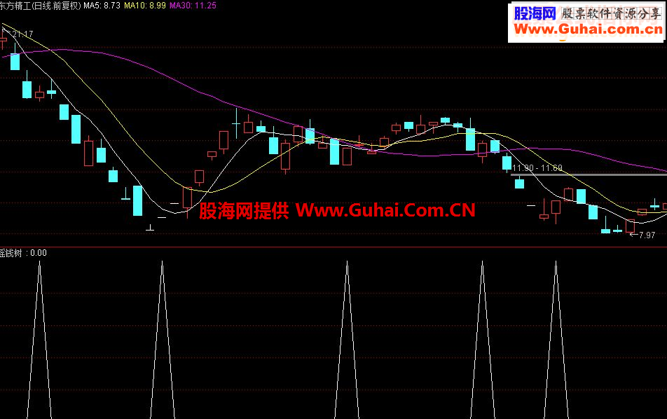 通达信【摇钱树】短线指标 提供源码