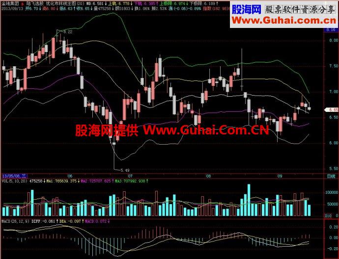 飞狐优化布林线主图指标