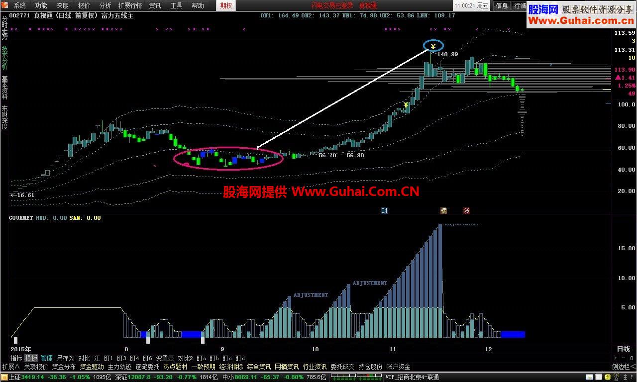 通达信富力五线主图公式