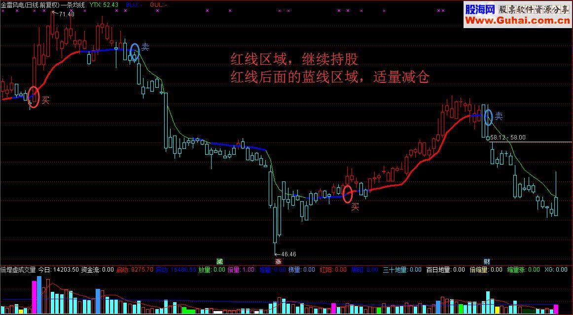 通达信技术指标不在多，一条均线走天下（指标 主图/副图源码 无未来）未封装