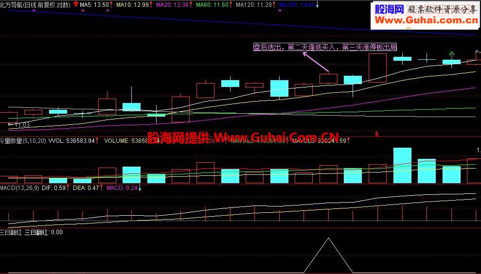 通达信看涨形态之三日翻红源码选股+附图