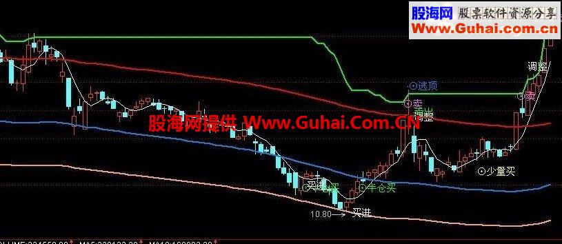 知春秋主图指标公式源码
