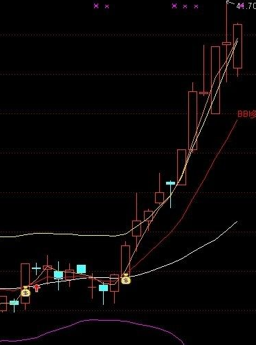 通达信组合BBI、BOLL公式源码 BBI强势