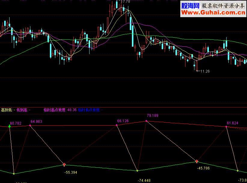 通达信坡度几何副图源码指标公式