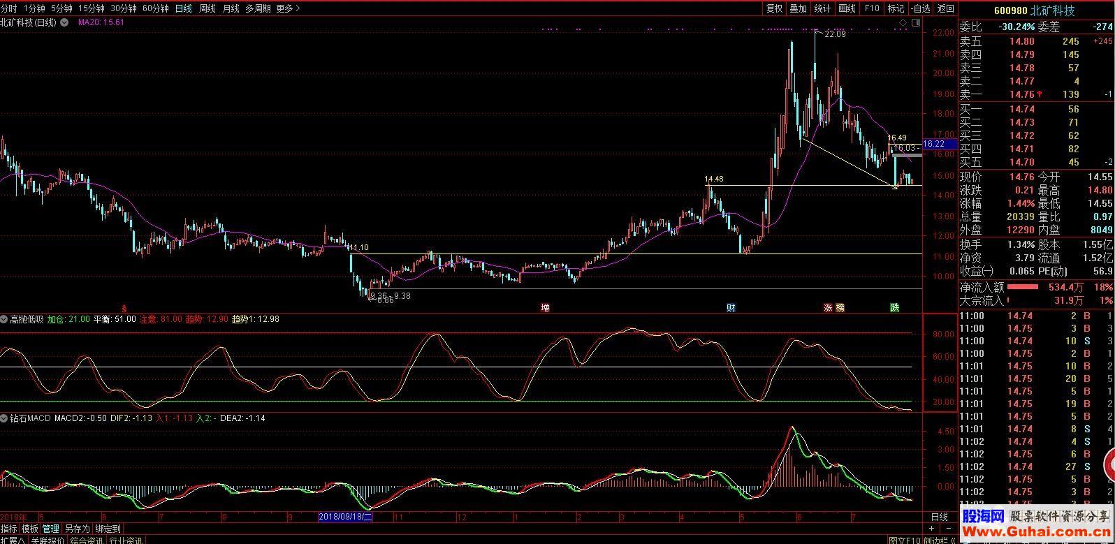 通达信钻石MACD+高抛低吸(指标、副图贴图）