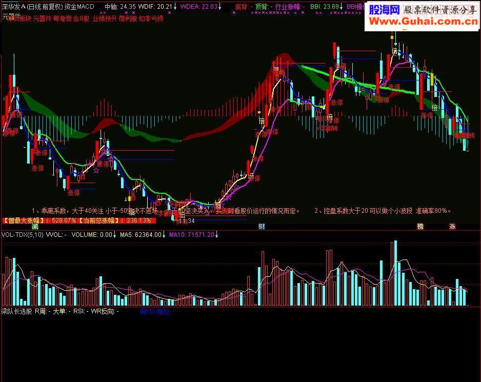 通达信资金MACD+梁队长选股主图/副图指标