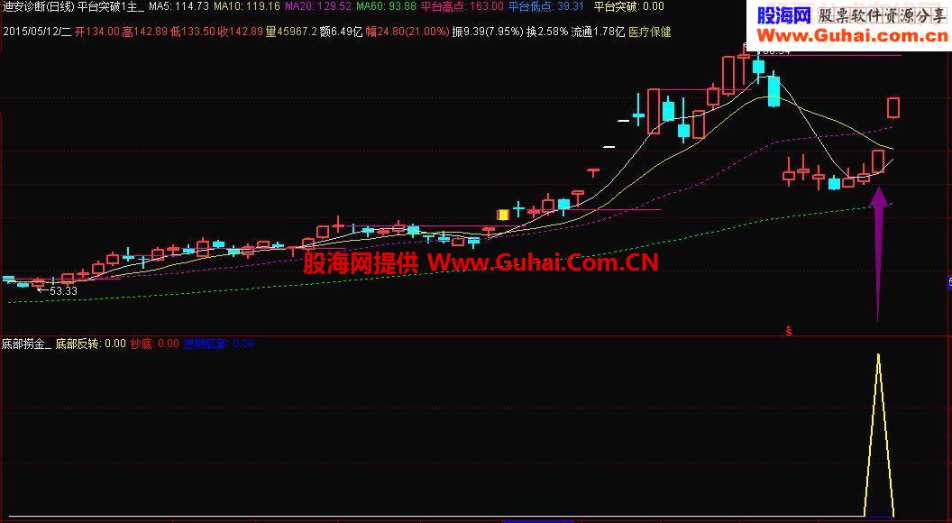 底部捞金 送上源码选股