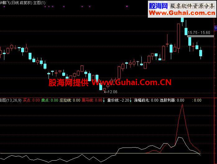 通达信战赢主力公式