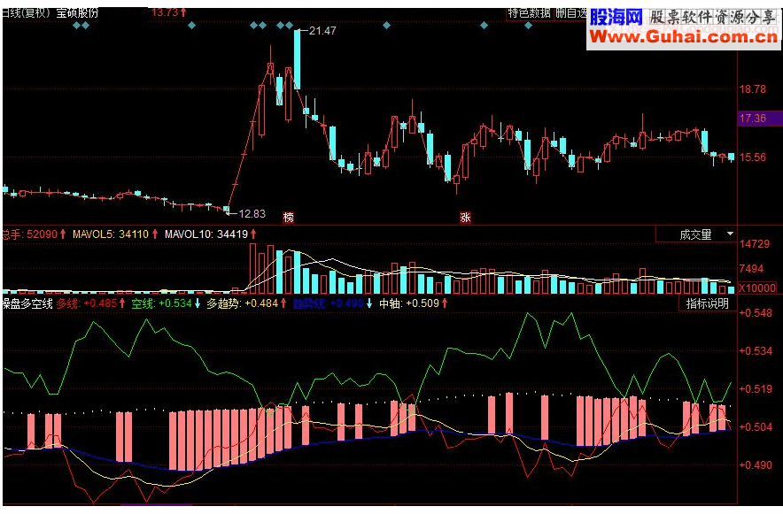 同花顺操盘多空线副图源码