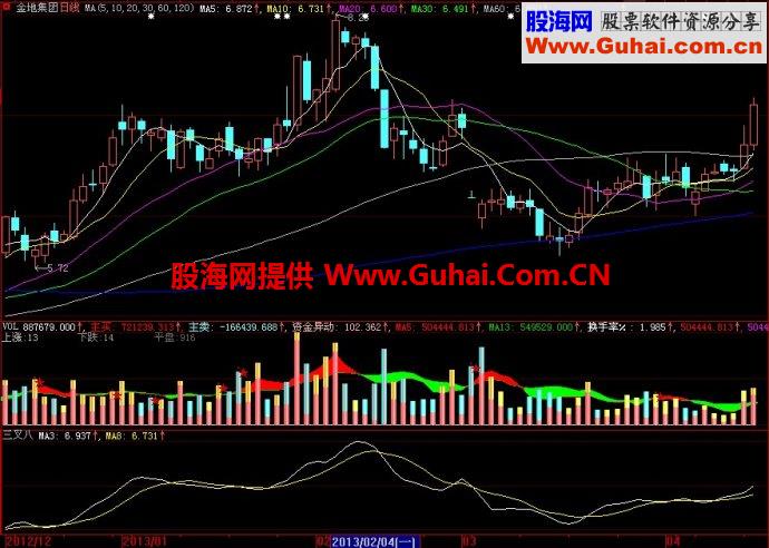 大智慧三叉八副图指标