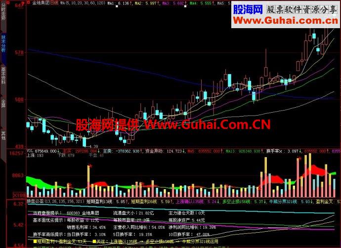 大智慧操盘必盈副图指标