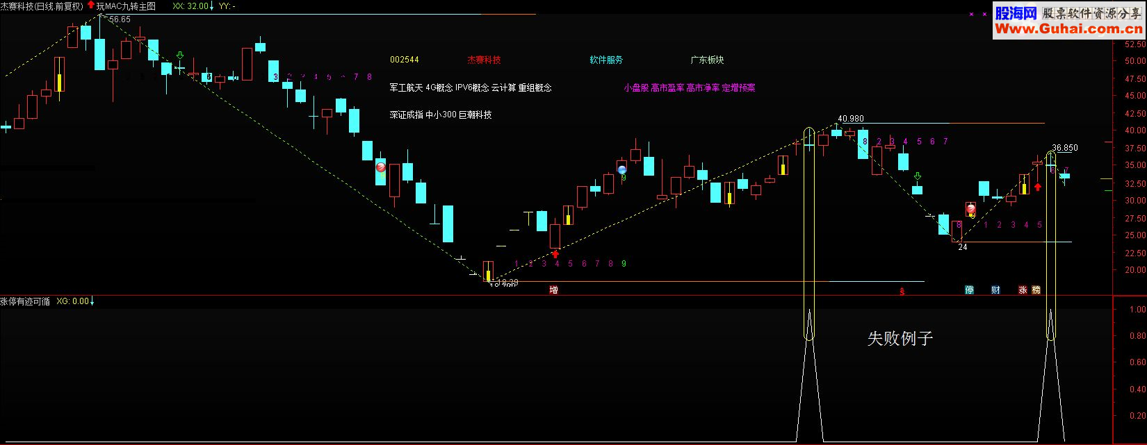 通达信涨停有迹可循副图贴图完全加密