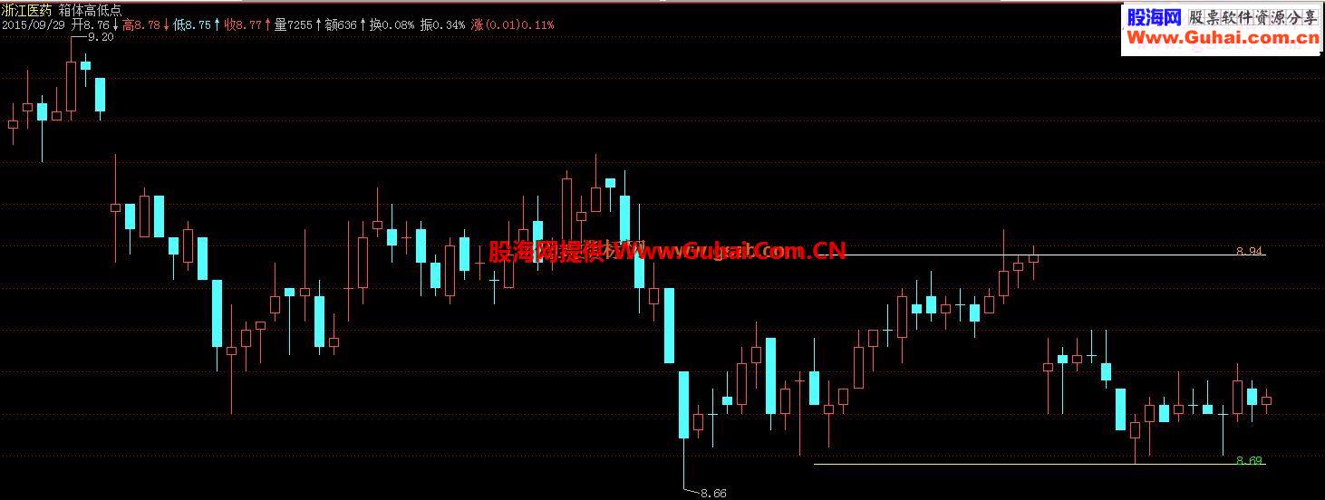 飞狐箱体高低点源码副图