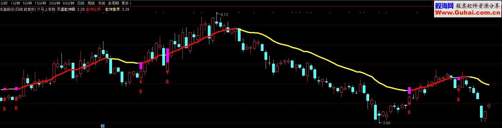 通达信天涯乾坤眼主图贴图源码