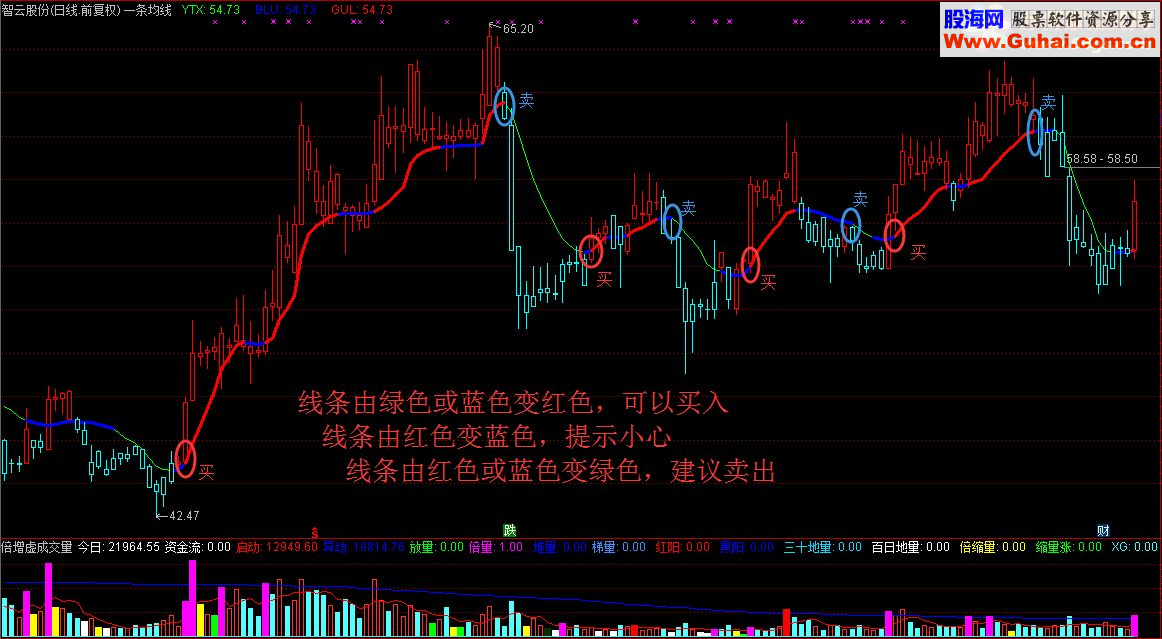通达信技术指标不在多，一条均线走天下（指标 主图/副图源码 无未来）未封装
