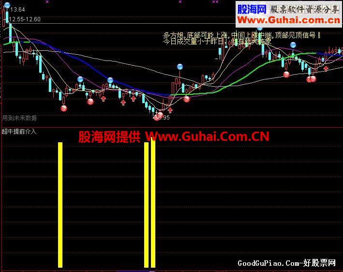 超牛抄大底提前介入副图公式