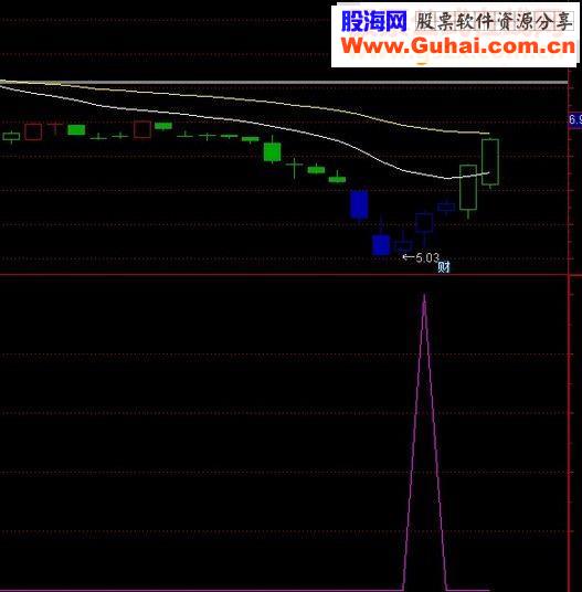 通达信底部黑马（副图 源码）