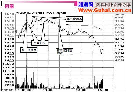 偷偷学用时差分摊股本