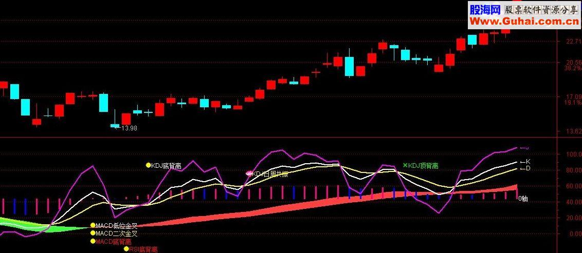 通达信实用macd叠加kdj副图指标