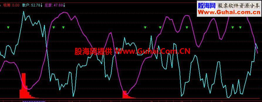 通达信潜伏捉庄指标