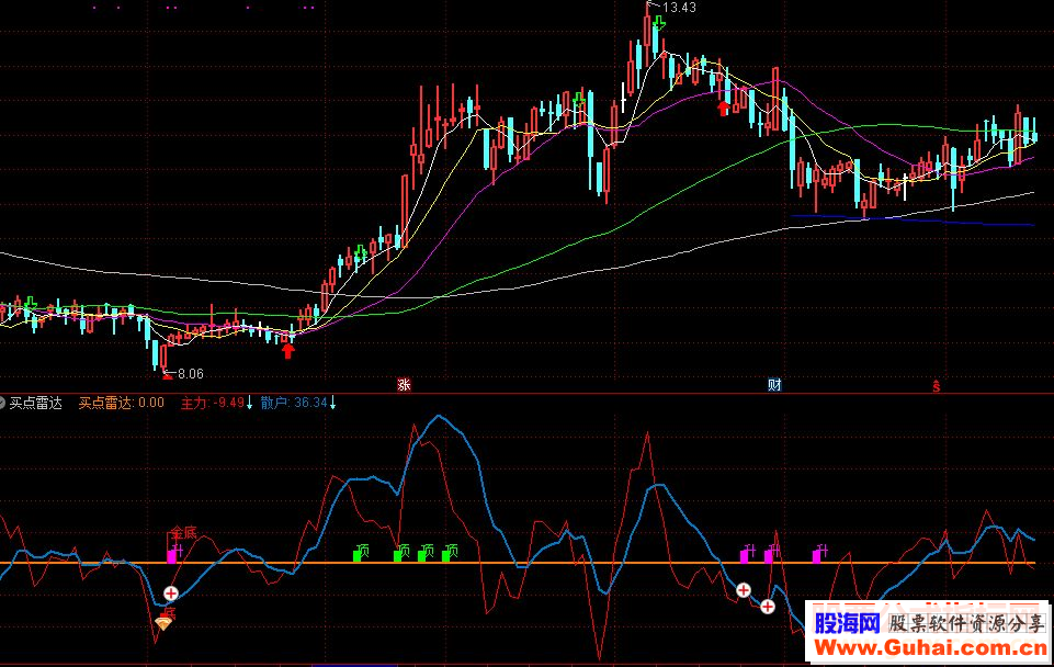 通达信买点雷达公式副图K线图不漂移