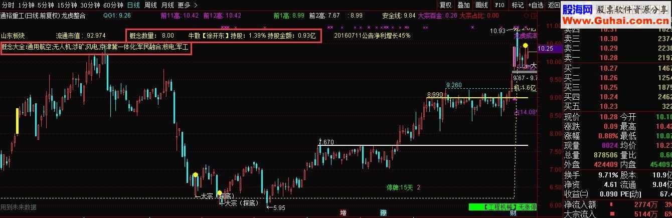 各种自定义数据（板块所属）显示在主图上 一目了然