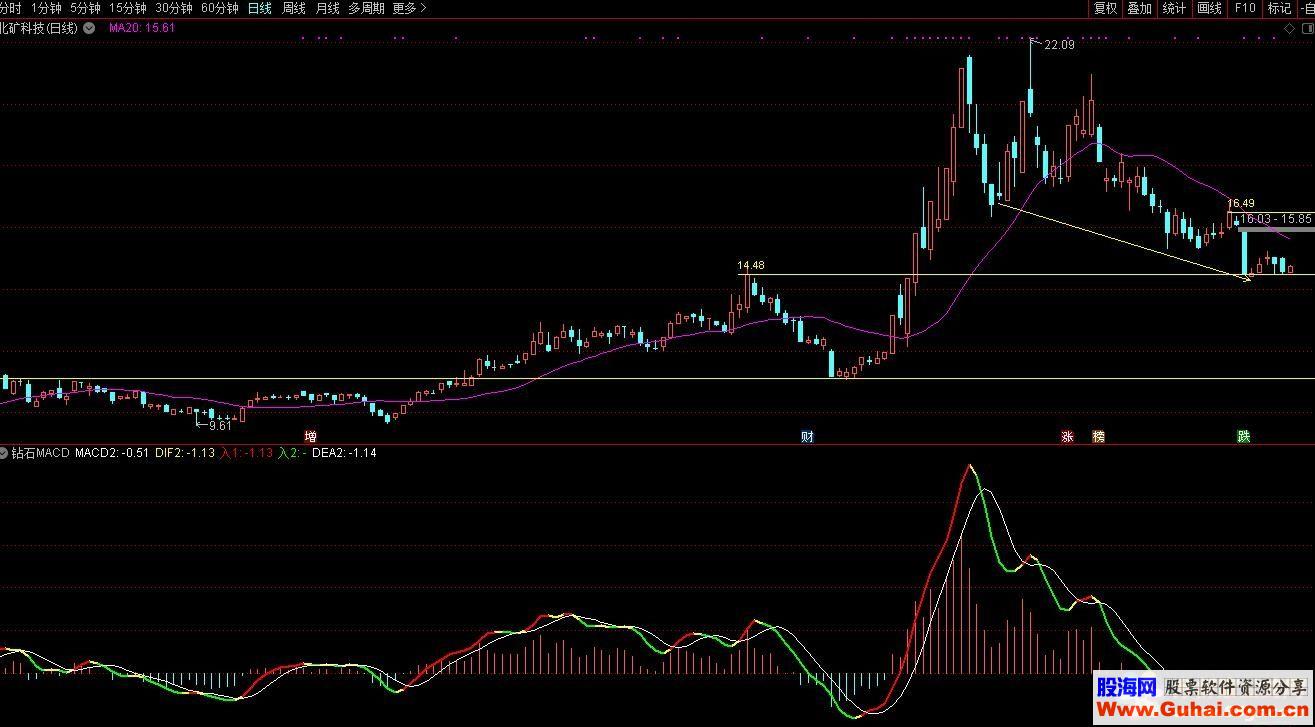 通达信钻石MACD+高抛低吸(指标、副图贴图）