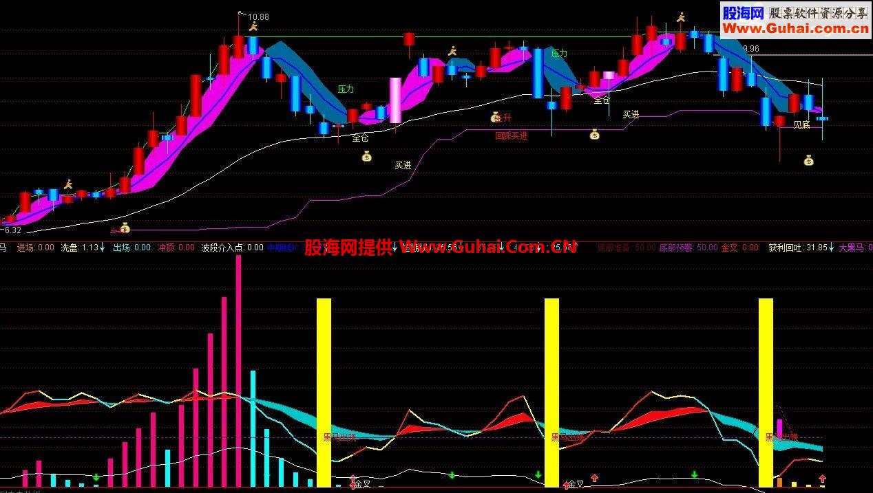 通达信稳赚10%黑马指标