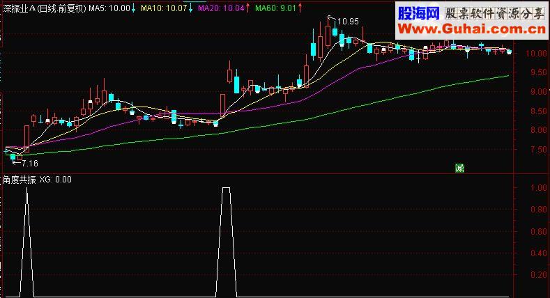 通达信角度共振(副图/选股源码贴图）