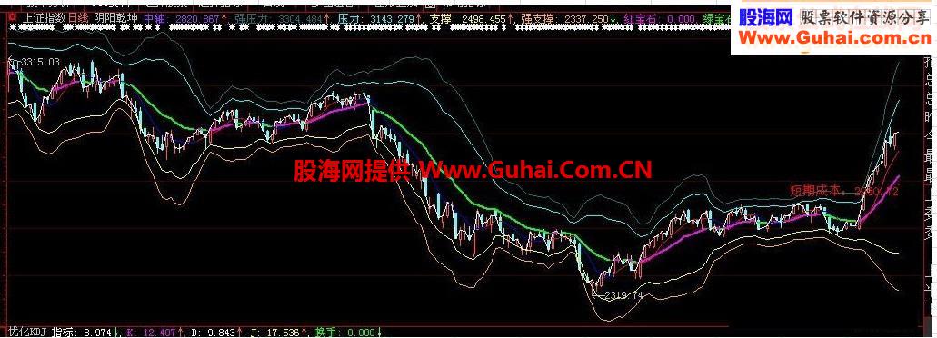 大智慧阴阳乾坤主图源码