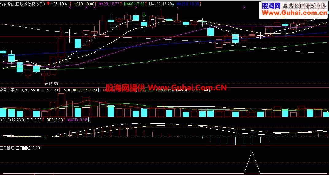 通达信看涨形态之三日翻红源码选股+附图