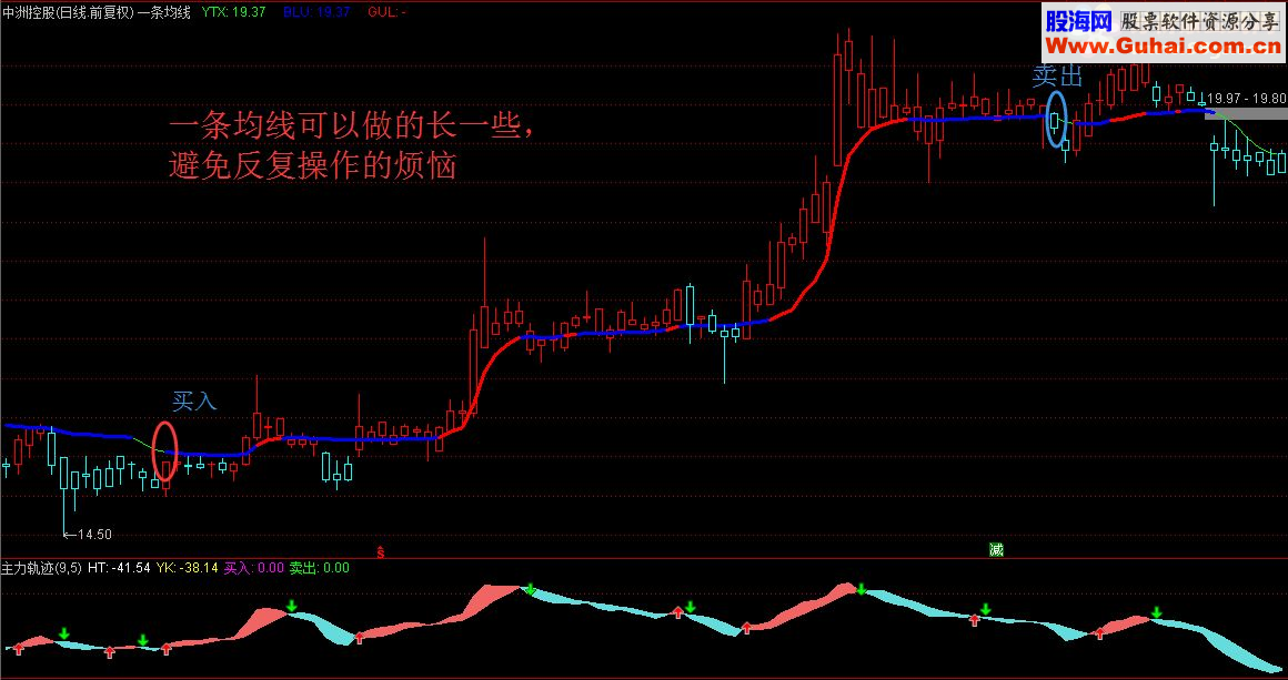 通达信技术指标不在多，一条均线走天下（指标 主图/副图源码 无未来）未封装