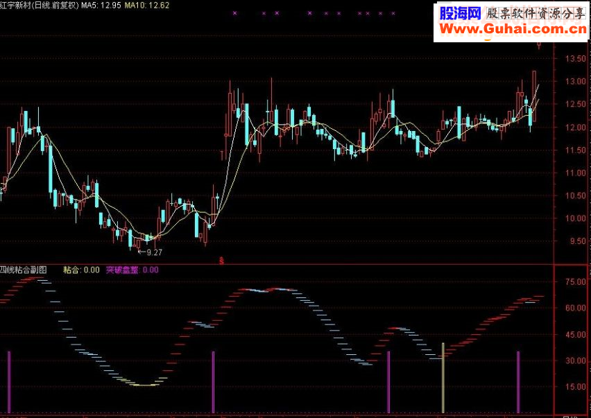 通达信四线粘合副图指标 贴图