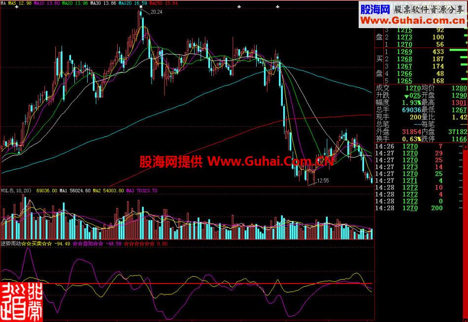 大智慧逆势而动副图指标