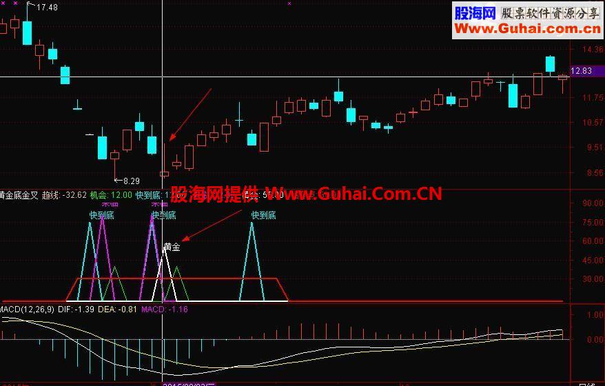 通达信黄金底部副图源码