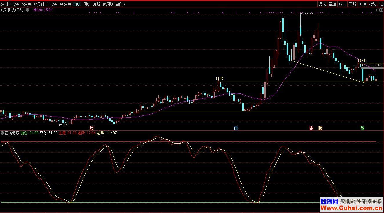 通达信钻石MACD+高抛低吸(指标、副图贴图）